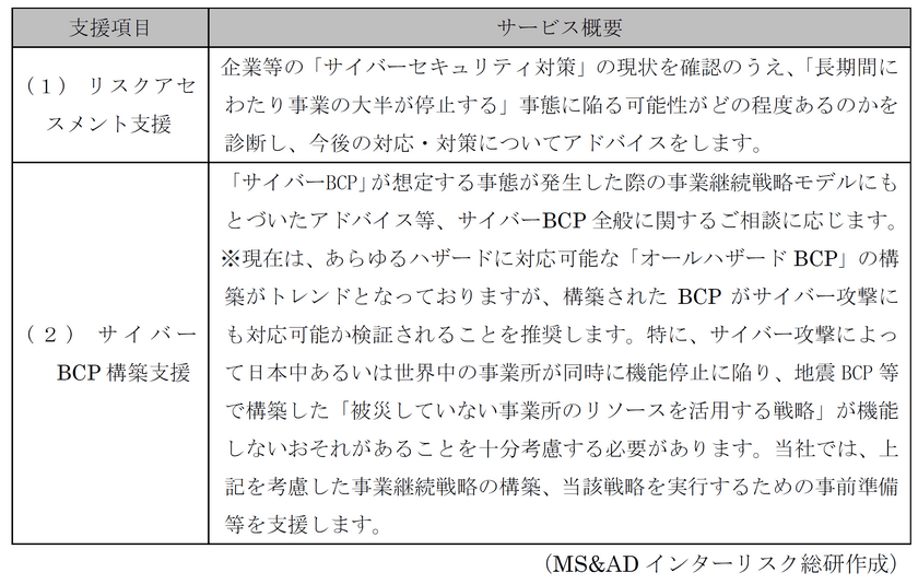 「サイバーBCP」に関するコンサルティングサービスの提供開始　
―お客さまにおける取り組みの成熟度や課題に応じた
“リスクアセスメント支援”、“サイバーBCP構築支援”を提供。―