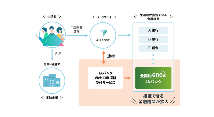 共通手続きプラットフォーム「AIRPOST」が
JAバンクの「Web口座振替受付サービス」と連携