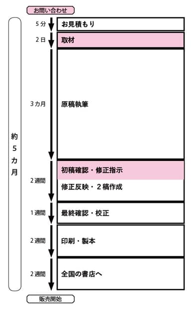 6ヶ月以内に本を出版