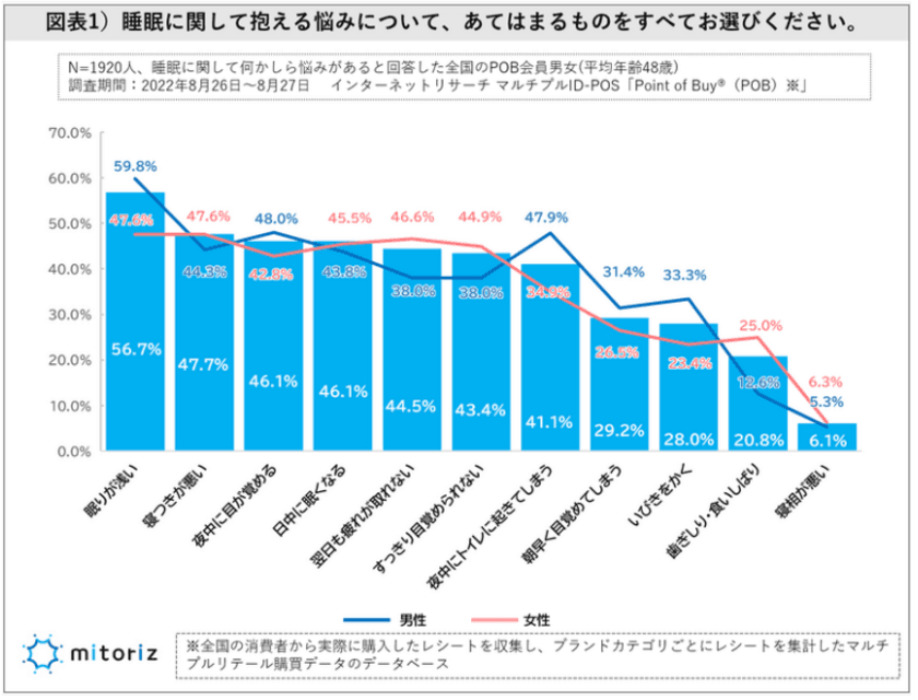 睡眠時間の現実と理想
全体の6割以上が睡眠に悩みを抱える