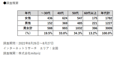 調査概要