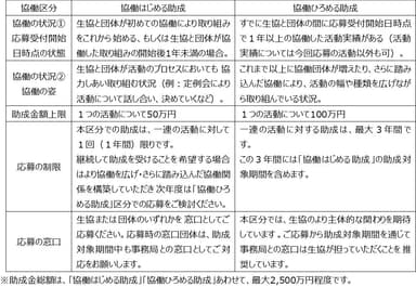 「協働はじめる助成」と「協働ひろめる助成」