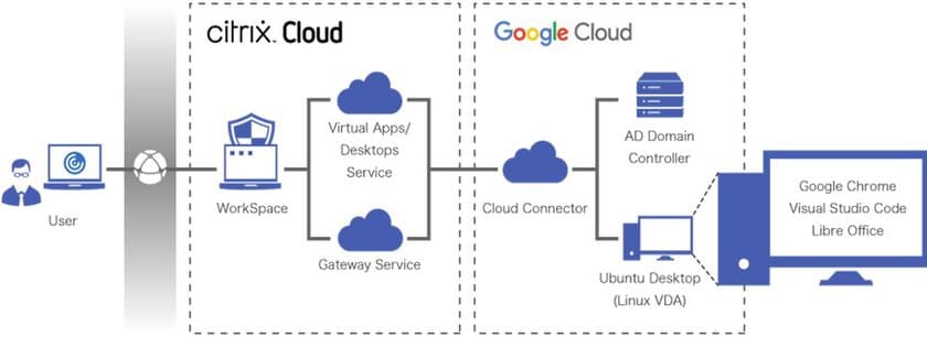 「Linux VDI on Google Cloud」
ソリューション提供開始のお知らせ　
「使える」Linux VDIをGoogle Cloud上で実現