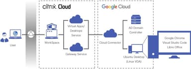 Citrix CloudとGoogle CloudでつくるLinux VDIの基本構成図