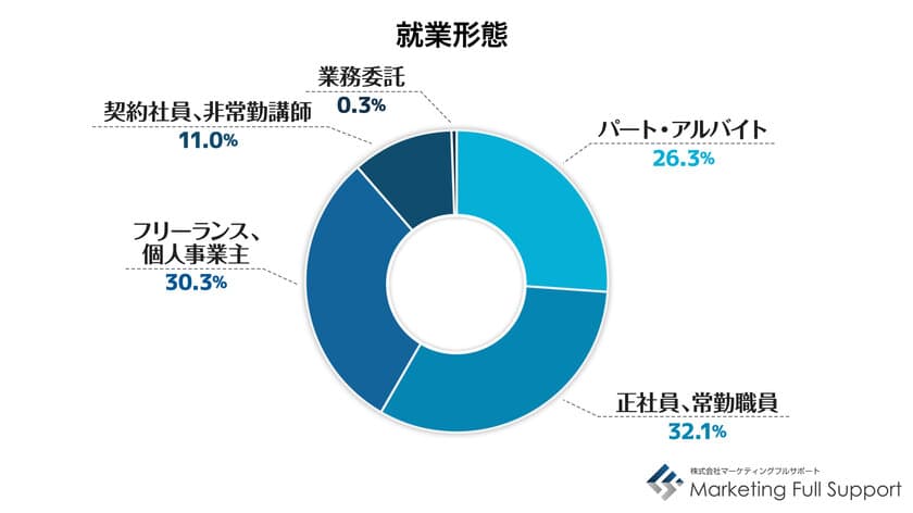 ＜10月5日は世界教師デー＞
教師・講師の方を対象とした働き方に関する調査結果発表　
約2割が「続けたくない」、収入面・労働時間などに不満や悩み