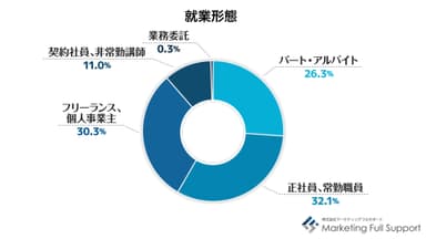 就業形態