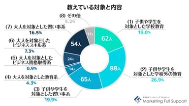 教えている対象と内容