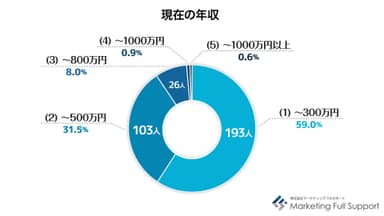 現在の年収