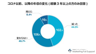 コロナ以前、以降の年収の変化