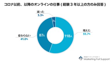 コロナ以前、以降のオンラインの仕事