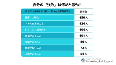 自分の「強み」は何だと思うか