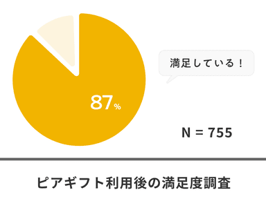 参加者アンケートに回答した従業員の87％が満足と回答。