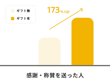 ギフトのあるメッセージは、通常のメッセージ文字量の1.5倍に。