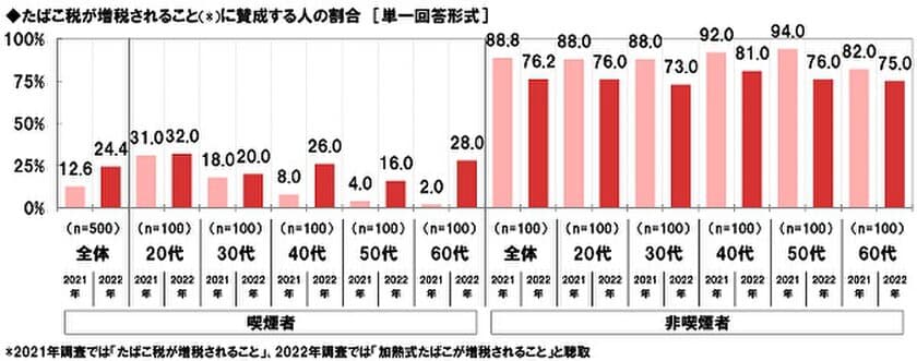 ネットエイジア調べ　
“加熱式たばこ”の増税に対する賛否　
喫煙者では
「増税に賛成」が24%、「増税に反対」が76%　
非喫煙者では
「増税に賛成」が76%と賛成派が昨年調査から減少、
「増税に反対」が24%