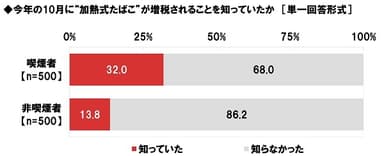 今年の10月に“加熱式たばこ”が増税されることを知っていたか