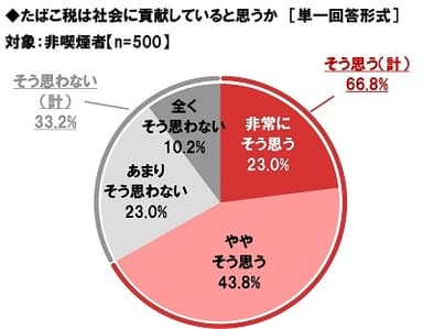 【非喫煙者】たばこ税は社会に貢献していると思うか