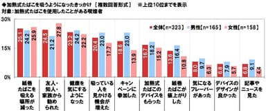 加熱式たばこを吸うようになったきっかけ