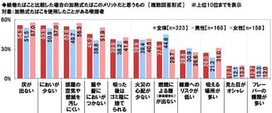 紙巻たばこと比較した場合の加熱式たばこのメリットだと思うもの