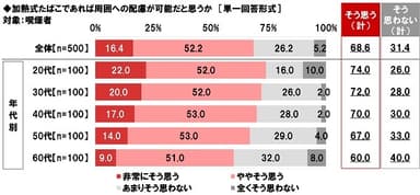 加熱式たばこであれば周囲への配慮が可能だと思うか