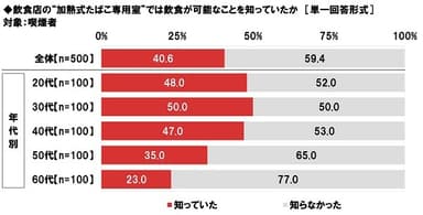 飲食店の“加熱式たばこ専用室”では飲食が可能なことを知っていたか