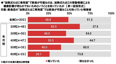 “加熱式たばこ専用室”で飲食が可能なのは、加熱式たばこの受動喫煙による健康影響が明らかでないためということを知っていたか