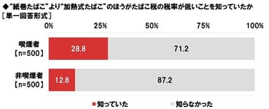 “紙巻たばこ”より“加熱式たばこ”のほうがたばこ税の税率が低いことを知っていたか