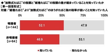 “加熱式たばこ”の税額と“紙巻たばこ”の税額の差が縮まっていることを知っていたか