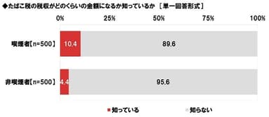 たばこ税の税収がどのくらいの金額になるか知っているか