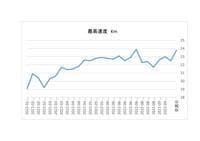 運動能力変化(最高速度)