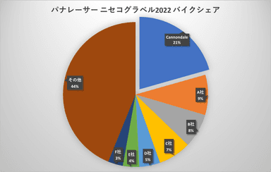 ニセコグラベルバイクシェアNo.1を獲得