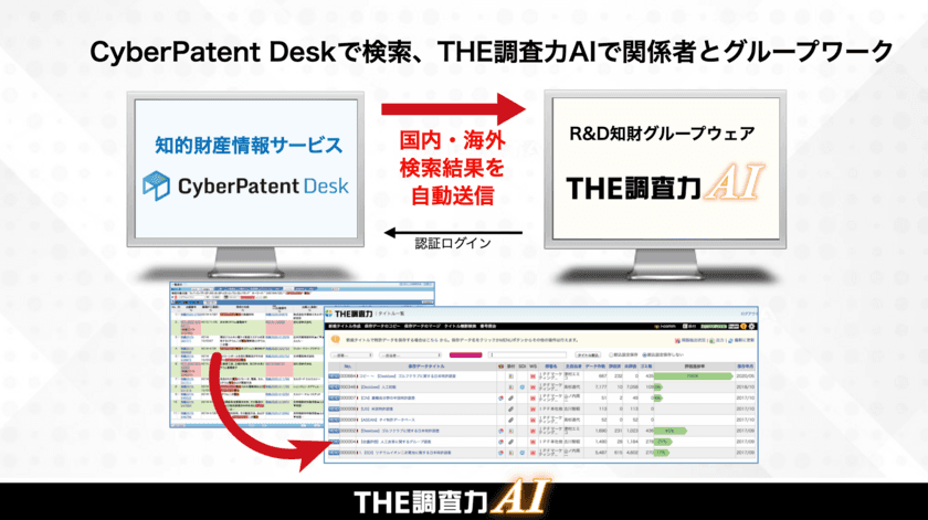 知財DXを実現！
「THE調査力AI」に「CyberPatent Desk」の
国内・海外特許データをダイレクト連係