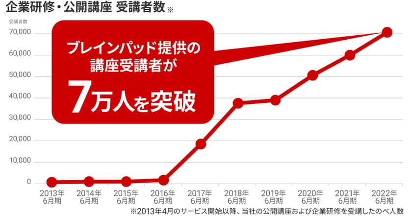 ブレインパッド、データ活用人材育成サービスの受講実績が7万人を突破