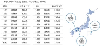 「男性の家事・育児力」全国ランキング2022 TOP20