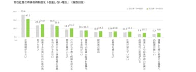 男性社員の育休取得制度を「促進しない理由」