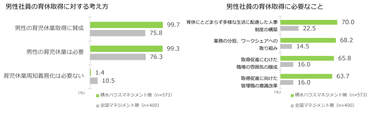 男性社員の育休取得に対する考え方 / 男性社員の育休取得に必要なこと