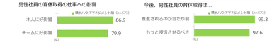男性社員の育休取得の仕事への影響 / 今後、男性社員の育休取得は…
