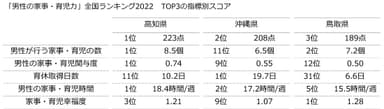 「男性の家事・育児力」全国ランキング2022　TOP3の指標別スコア