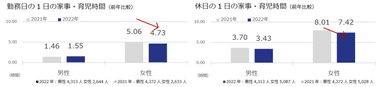 勤務日の1日の家事・育児時間 / 休日の1日の家事・育児時間