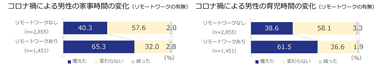 コロナ禍による男性の家事時間の変化 / コロナ禍による男性の育児時間の変化