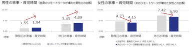 男性の家事・育児時間 / 女性の家事・育児時間