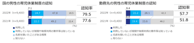 国の男性の育児休業制度の認知 / 勤務先の男性の育児休業制度の認知