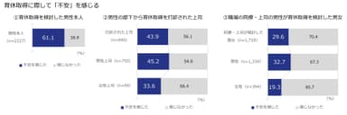 育休取得に際して「不安」を感じる