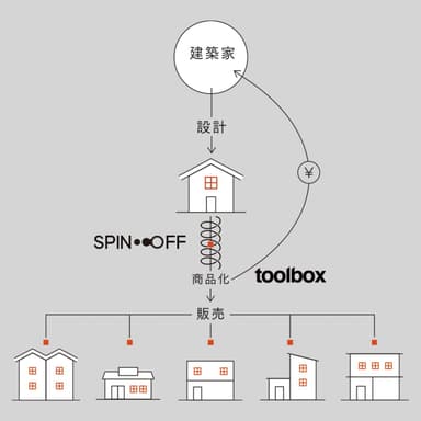 「SPIN-OFF(スピンオフ)プロジェクト」のイメージ図