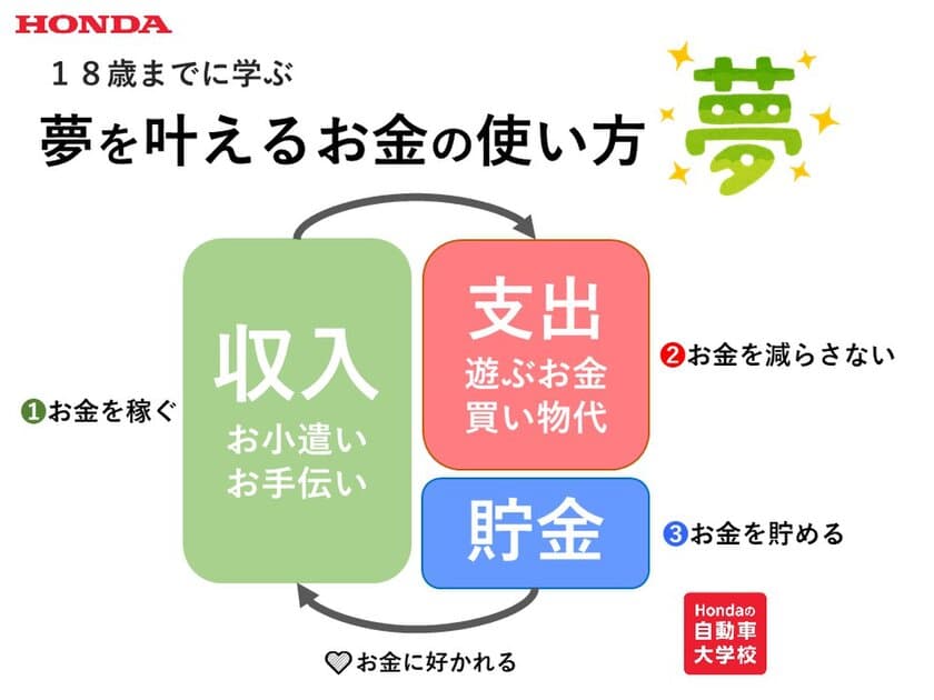 Hondaの自動車大学校「ホンダテクニカルカレッジ関西」　
関西の高等学校を対象にお金の仕組みを学ぶ出張授業を展開