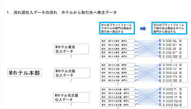 1、流れ図仕入データの流れ、ホテルから取引先へ発注依頼