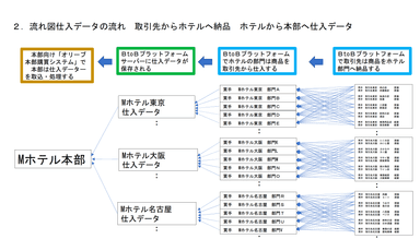 2、流れ図仕入データの流れ、取引先からホテルへ納品、ホテルから本部へ仕入データ