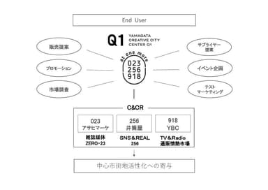 at one more 事業マトリックス