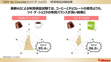 「SOY de Chocolat」(ソイ・デ・ショコラ)　味覚検証試験結果