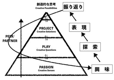 創造性を引き出すアプローチ