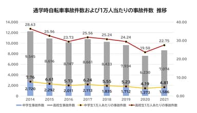 通学時自転車事故件数　推移